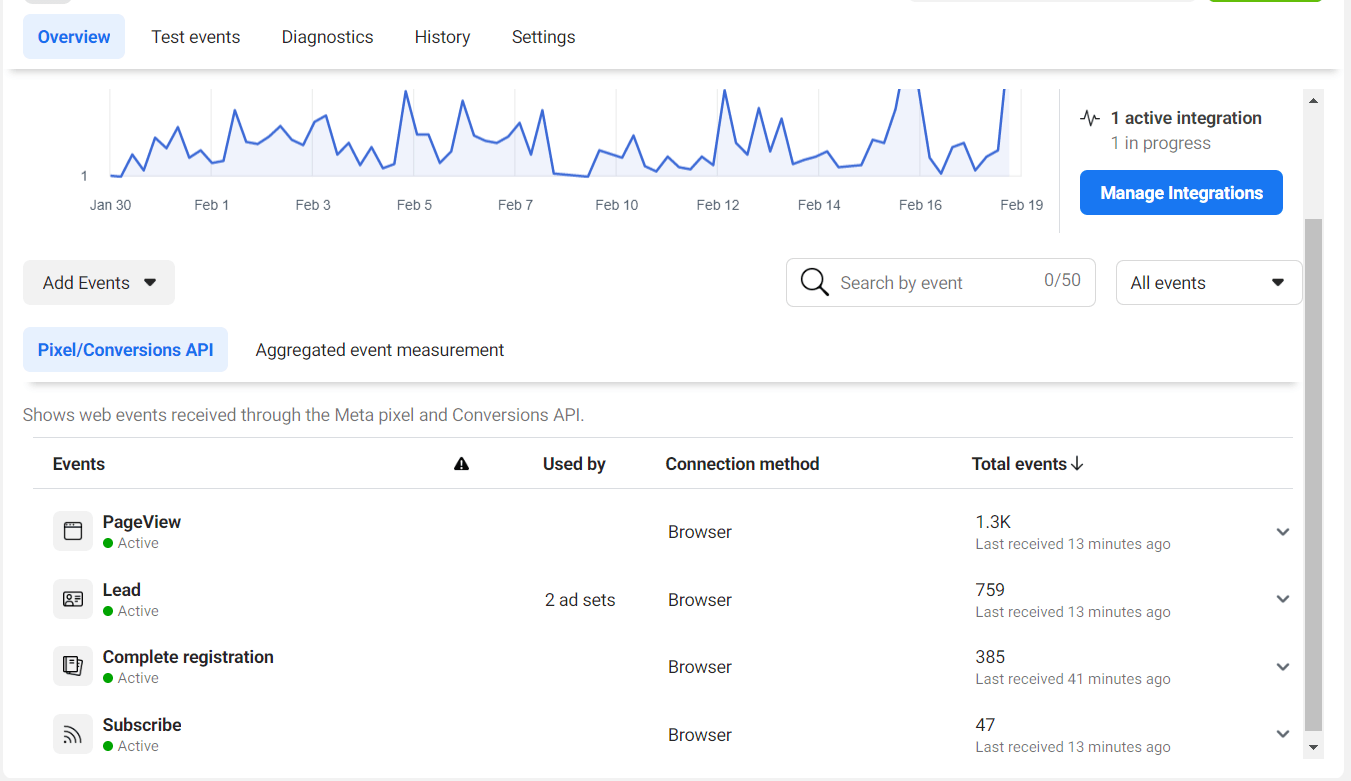FB ads Performence 6 Facebook Ads Pixel-API tracking
