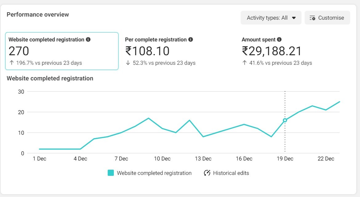 FB ads Performance Dec-23 Facebook Ads Performance Tracking