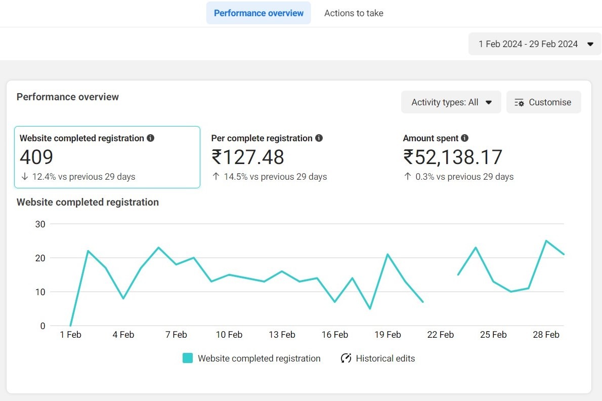 FB ads Performance FB ads Performance Report