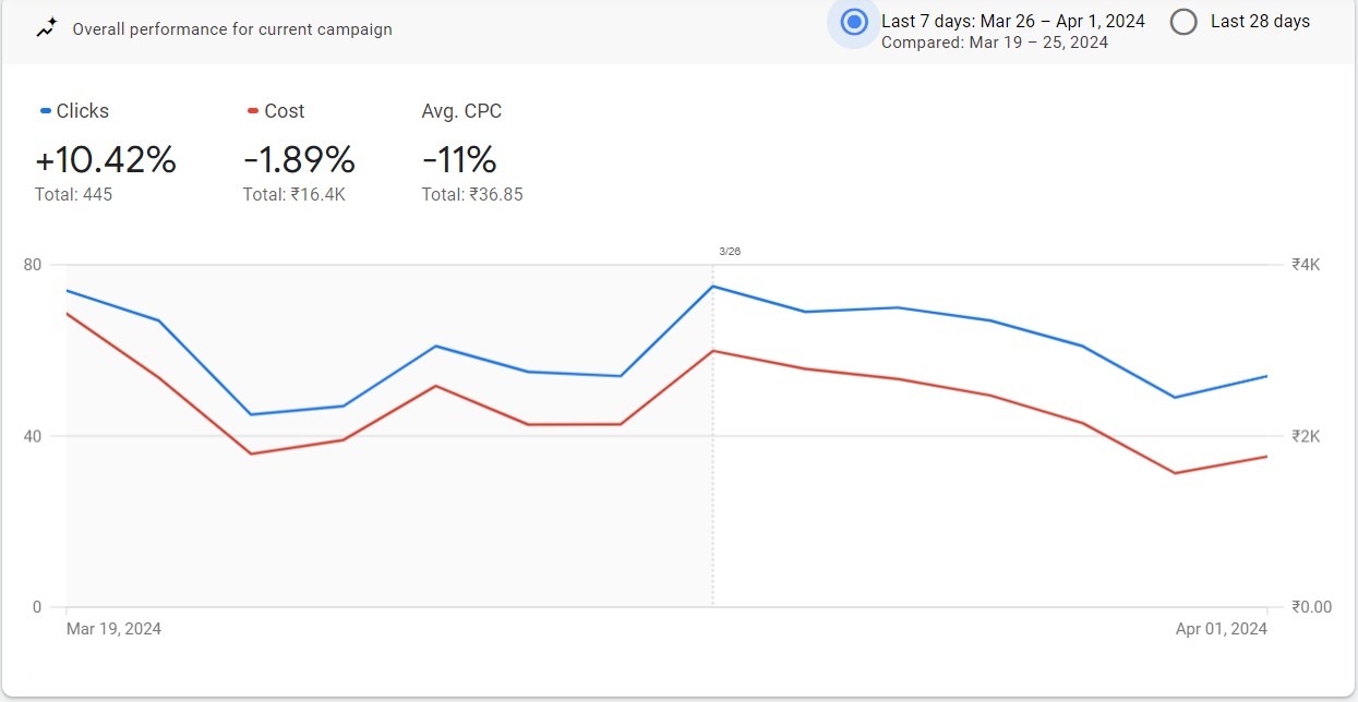 GA Consistent Performance Google Ads CPC Vs Cost Tracking