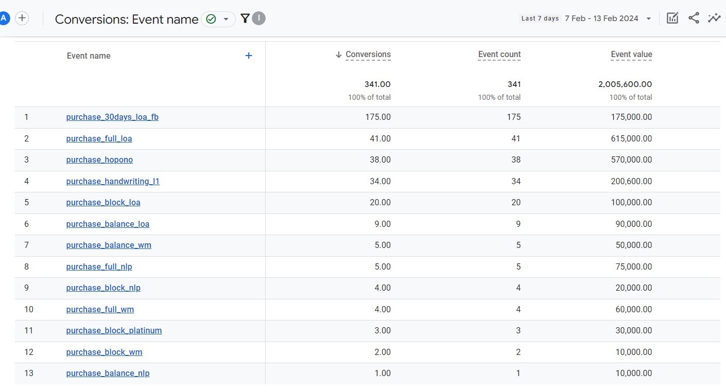 GA4 Purchase Tracking GA4 Purchase Events Tracking