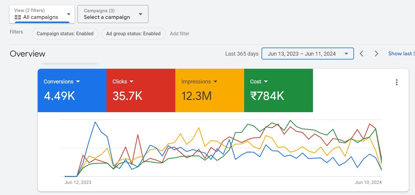GAds Performance Google Ads Performance