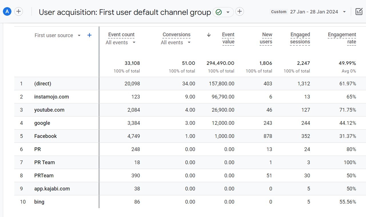 User acquision Report Key Events Tracking
